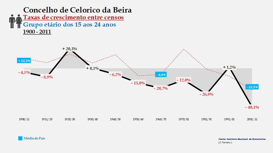 Celorico da Beira – Taxa de crescimento populacional entre censos (15-24 anos) 