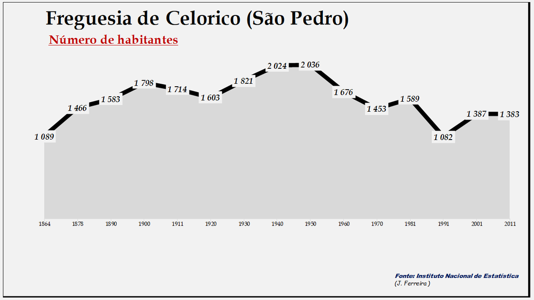 Celorico (São Pedro) - Evolução da população entre 1864 e 2011