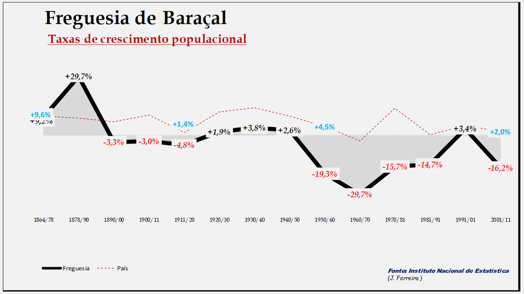 Baraçal - Evolução  percentual da população entre 1864 e 2011
