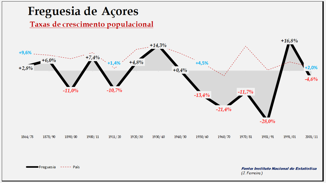 Açores - Evolução  percentual da população entre 1864 e 2011