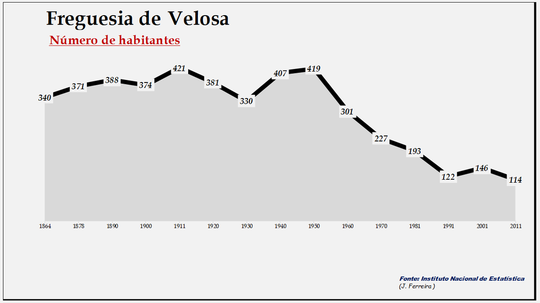 Velosa - Evolução da população entre 1864 e 2011