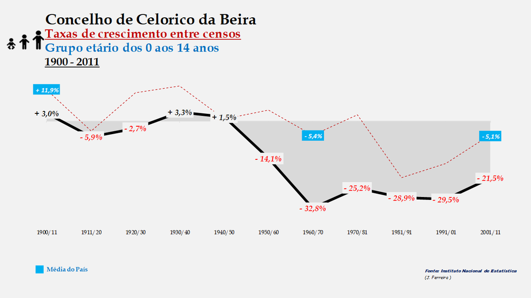 Celorico da Beira – Taxa de crescimento populacional entre censos (0-14 anos) 
