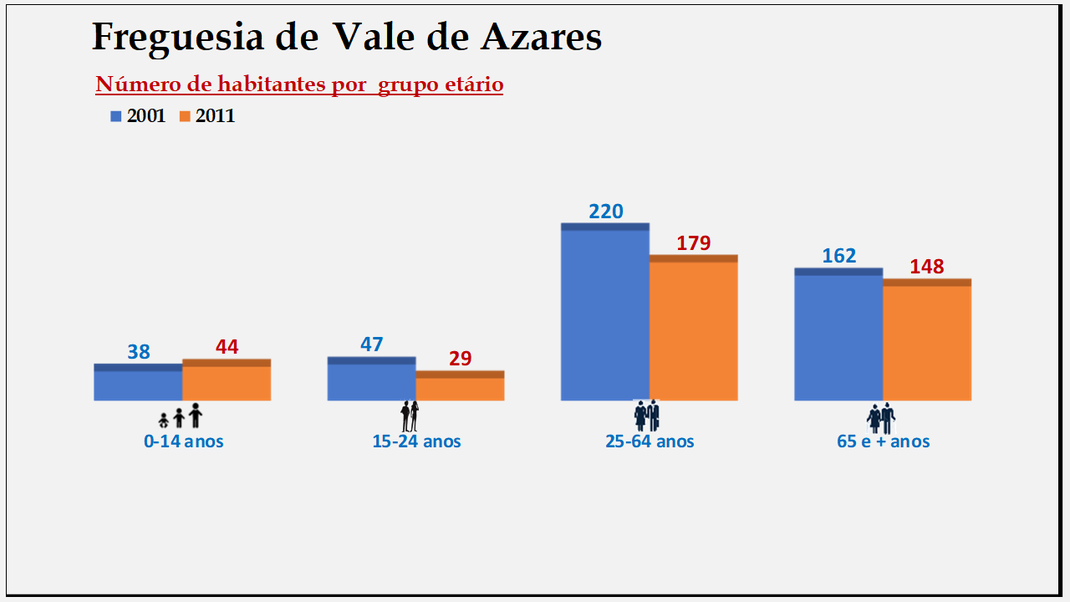 Vale de Azares - Grupos etários em 2001 e 2011