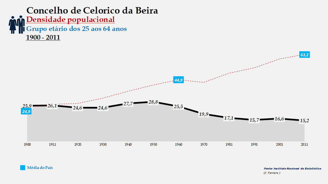 Celorico da Beira - Densidade populacional (25-64 anos) 
