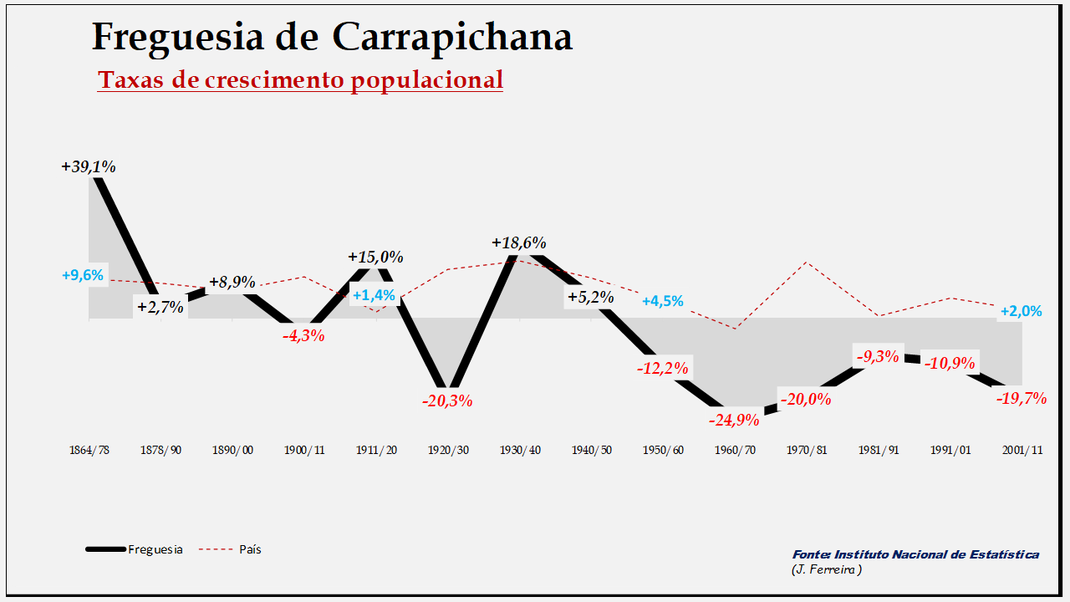 Carrapichana - Evolução  percentual da população entre 1864 e 2011