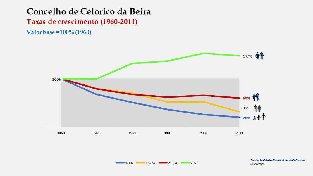 Celorico da Beira - Distribuição da população por grupos etários (índices) 1960-2011