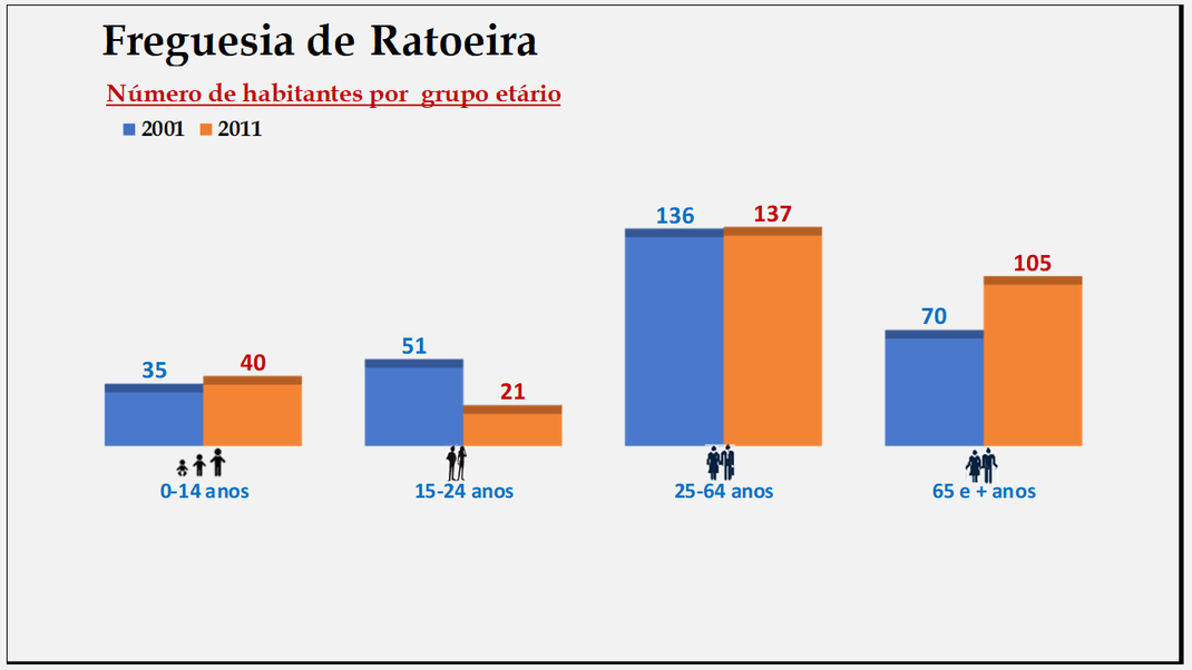 Ratoeira - Grupos etários em 2001 e 2011