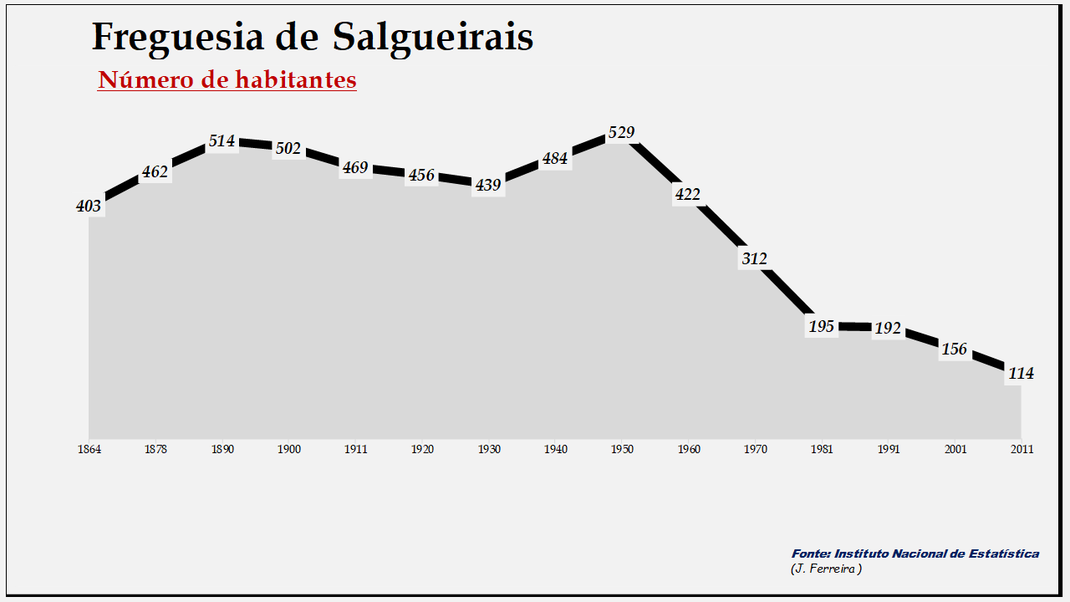 Salgueirais - Evolução da população entre 1864 e 2011