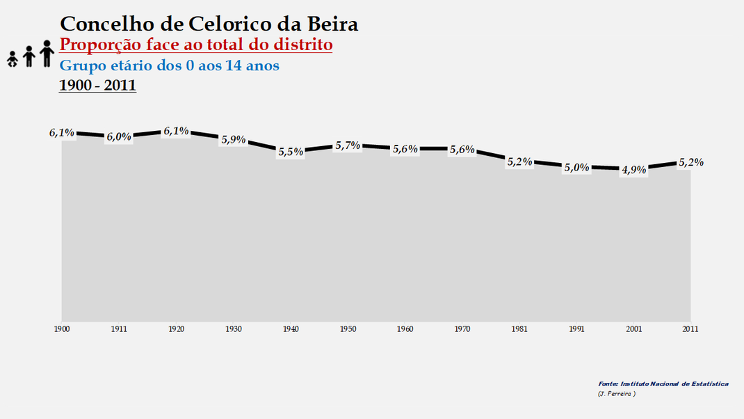 Celorico da Beira - Proporção face ao total da população do distrito (0-14 anos) 