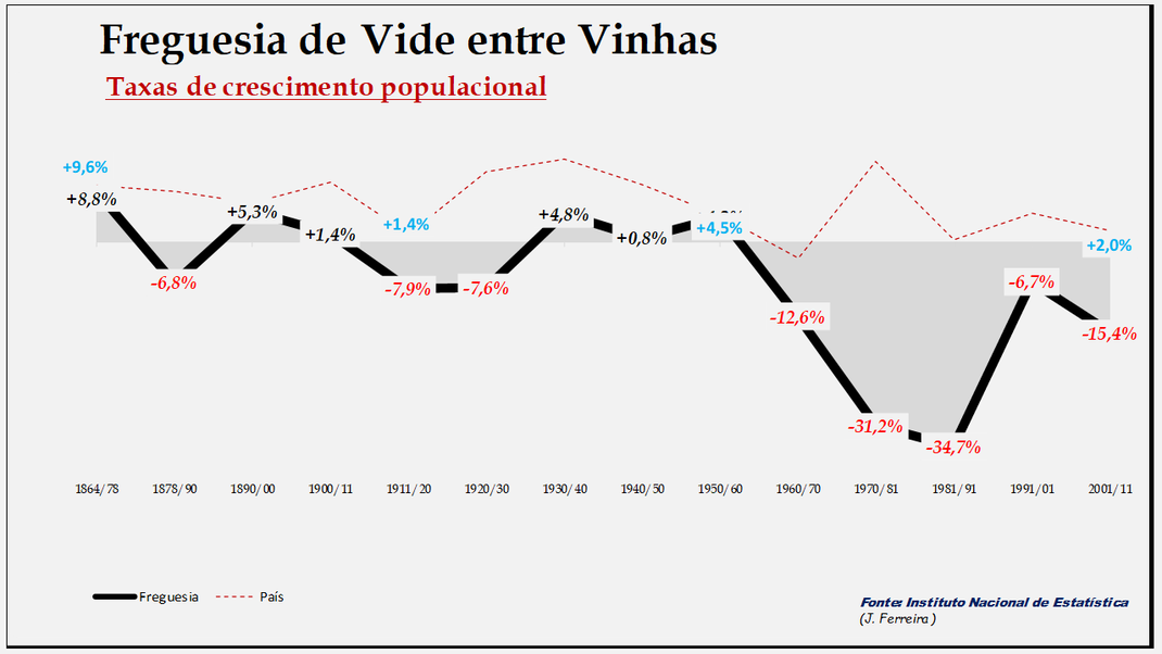 Vide Entre Vinhas - Evolução  percentual da população entre 1864 e 2011