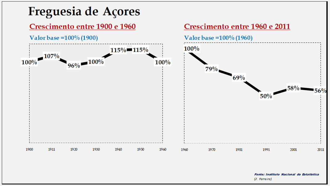 Açores - Evolução comparada entre os períodos de 1900 a 1960 e de 1960 a 2011