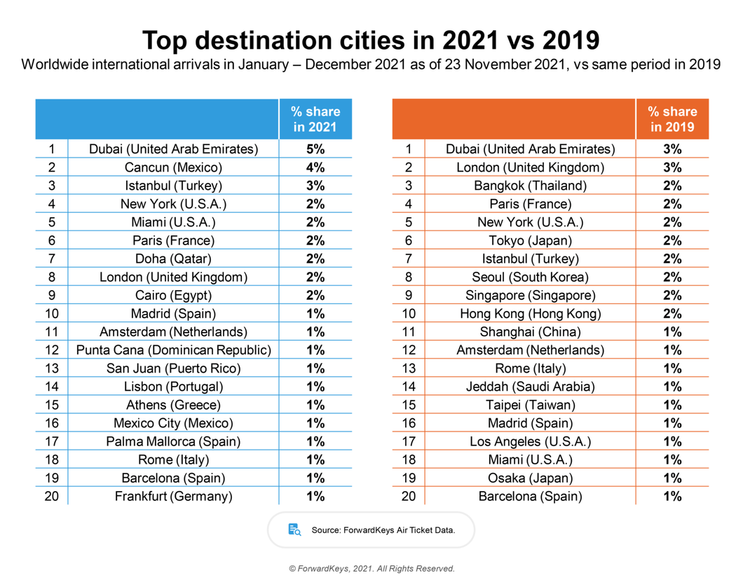 Cancún: Segundo Destino Turístico Más Visitado a Nivel Mundial