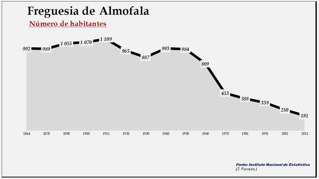 Almofala - Evolução da população entre 1864 e 2011