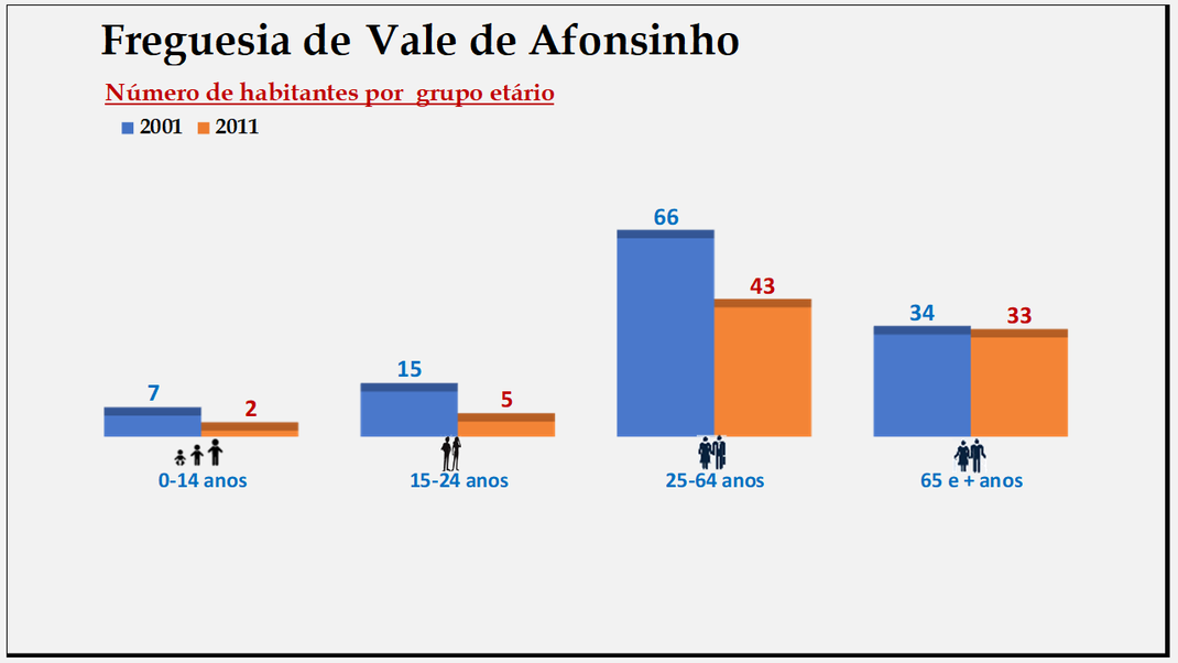 Vale de Afonsinho - Grupos etários em 2001 e 2011