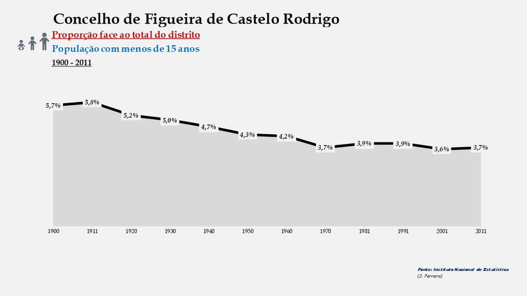 Figueira de Castelo Rodrigo – Proporção face ao total do distrito (0-14 anos)