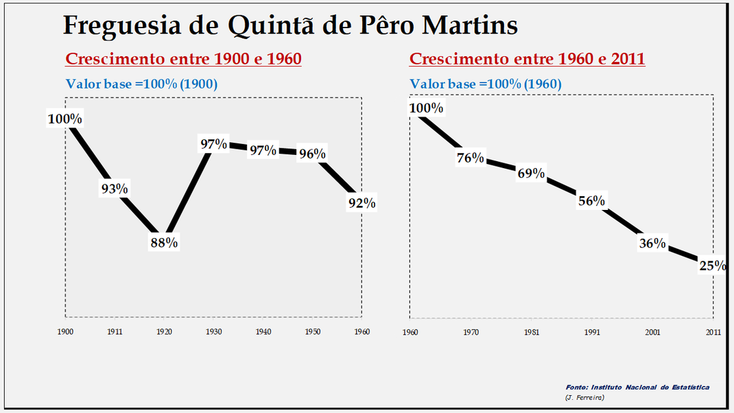 Quintã de Pêro Martins – Evolução comparada entre os períodos de 1900 a 1960 e de 1960 a 2011