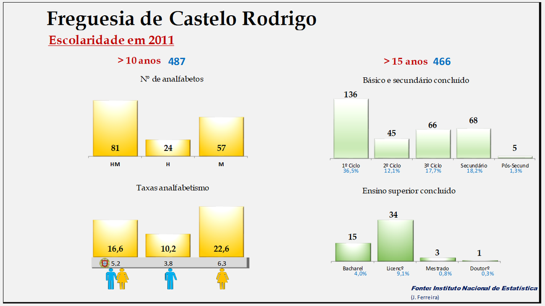 Castelo Rodrigo - Taxas de analfabetismo e níveis de escolaridade