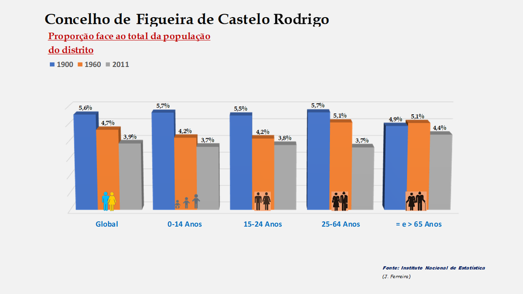 Figueira de Castelo Rodrigo - Proporção face ao total do distrito (comparada)