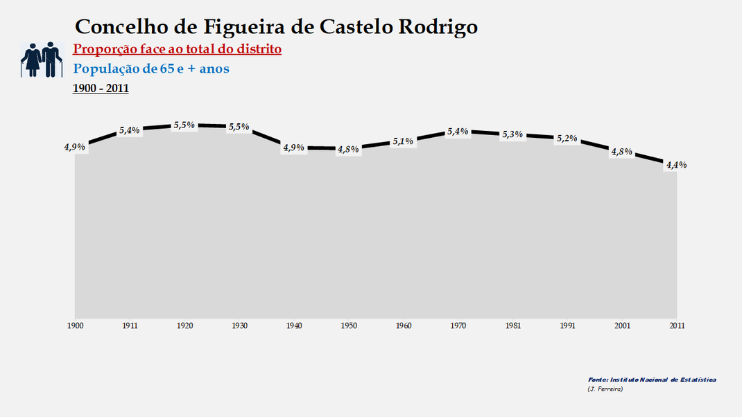 Figueira de Castelo Rodrigo - Proporção face ao total do distrito (65 e + anos)