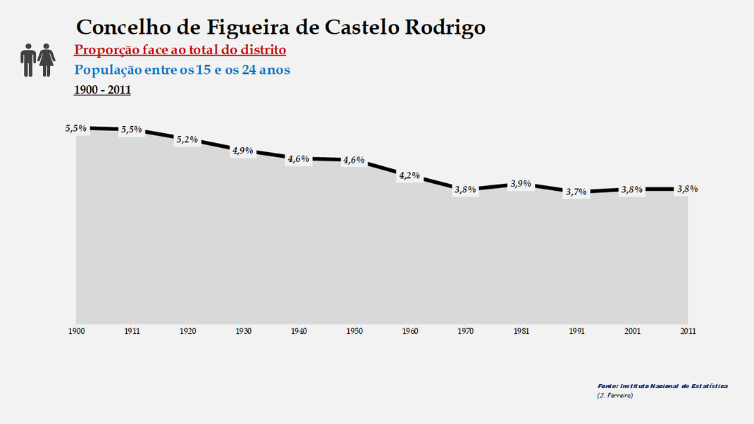 Figueira de Castelo Rodrigo – Proporção face ao total do distrito (15-24 anos)
