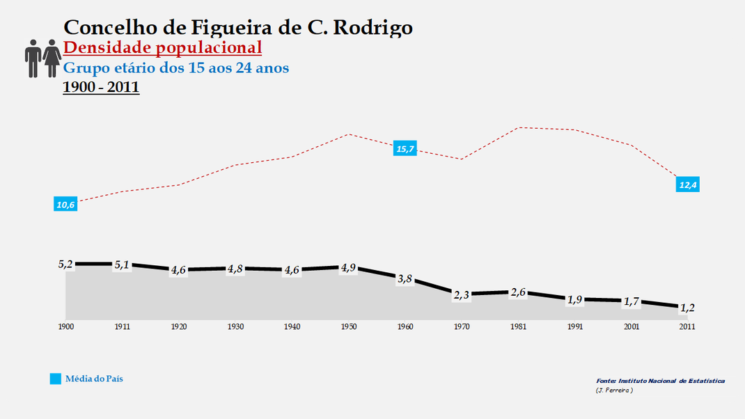 Figueira de Castelo Rodrigo - Densidade populacional (15-24 anos)
