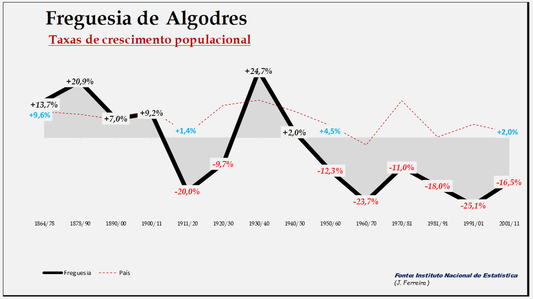 Algodres - Evolução  percentual da população entre 1864 e 2011