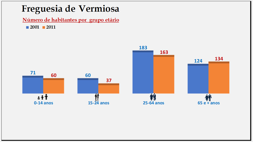 Vermiosa - Grupos etários em 2001 e 2011