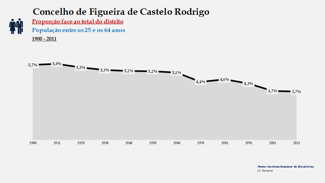 Figueira de Castelo Rodrigo – Proporção face ao total do distrito (25-64 anos)