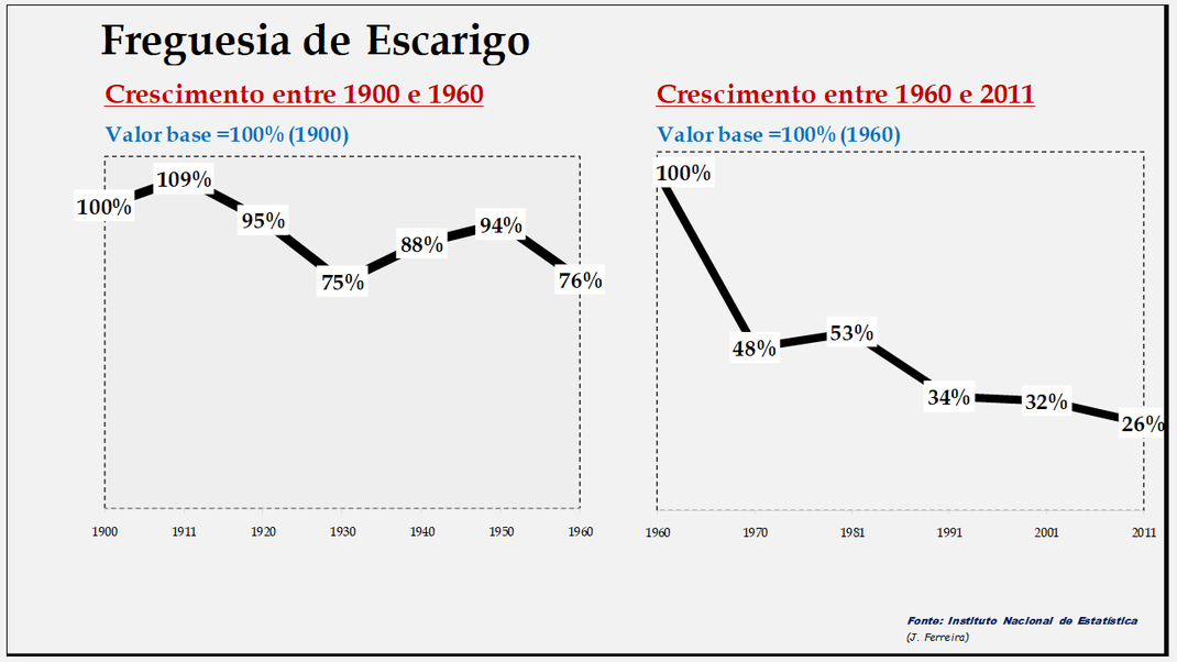 Escarigo – Evolução comparada entre os períodos de 1900 a 1960 e de 1960 a 2011