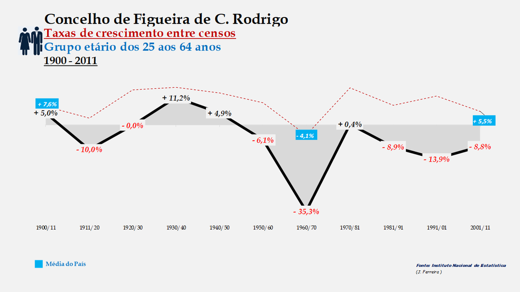 Figueira de Castelo Rodrigo - Taxas de crescimento entre censos (25-64 anos) 