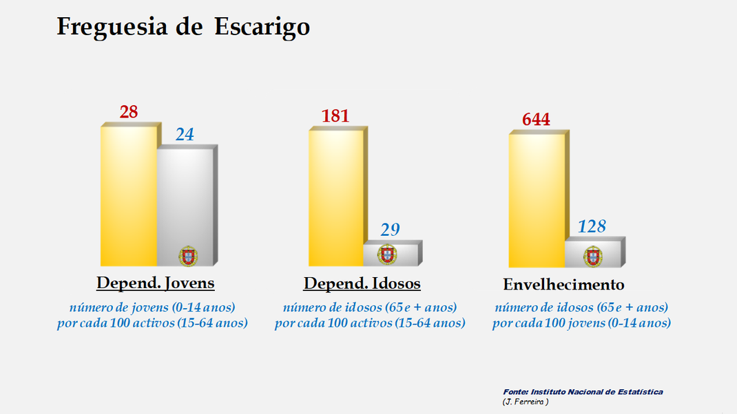 Figueira de Castelo Rodrigo - Índices de dependência de jovens, de idosos e de envelhecimento em 2011