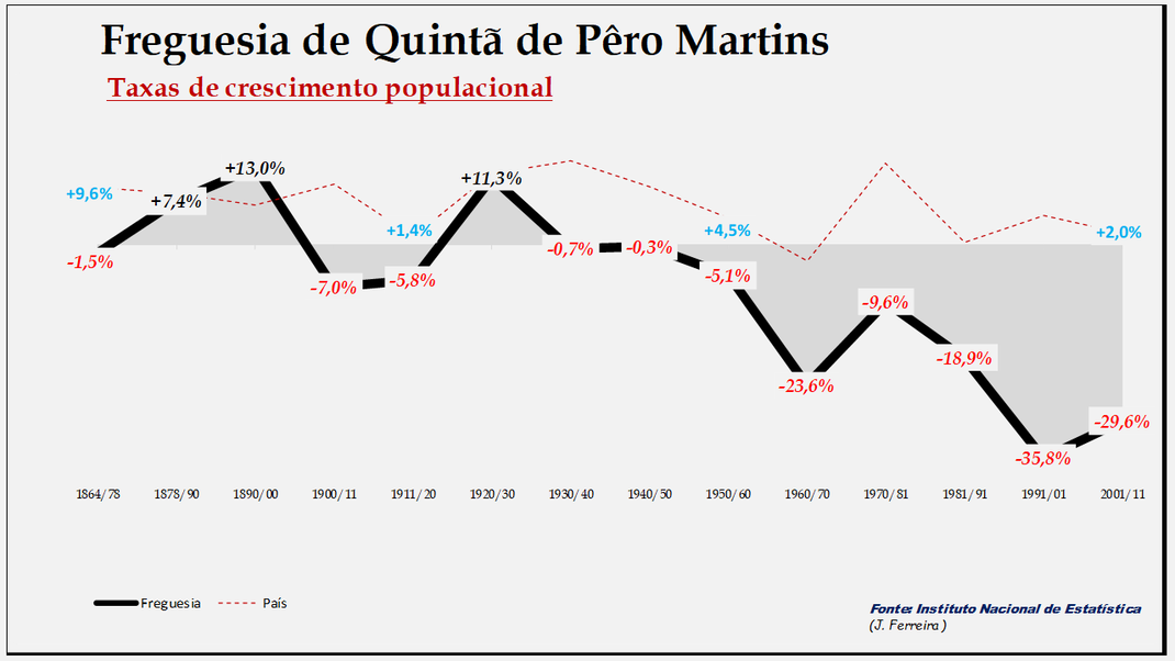 Quintã de Pêro Martins - Evolução  percentual da população entre 1864 e 2011