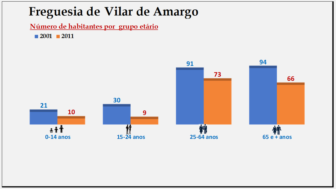Vilar de Amargo - Grupos etários em 2001 e 2011