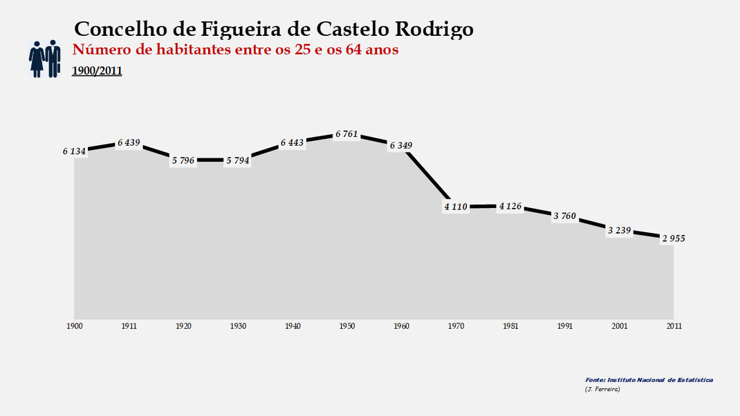Figueira de Castelo Rodrigo - Número de habitantes (25-64 anos)