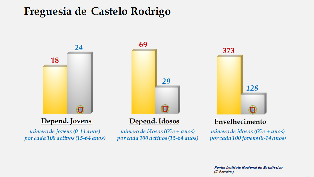 Castelo Rodrigo - Índices de dependência de jovens, de idosos e de envelhecimento em 2011