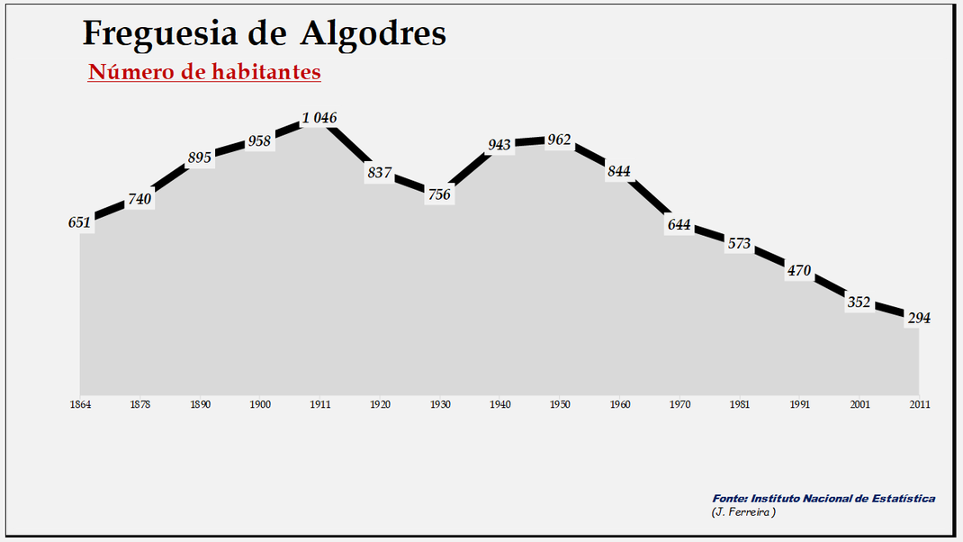 Algodres - Evolução da população entre 1864 e 2011