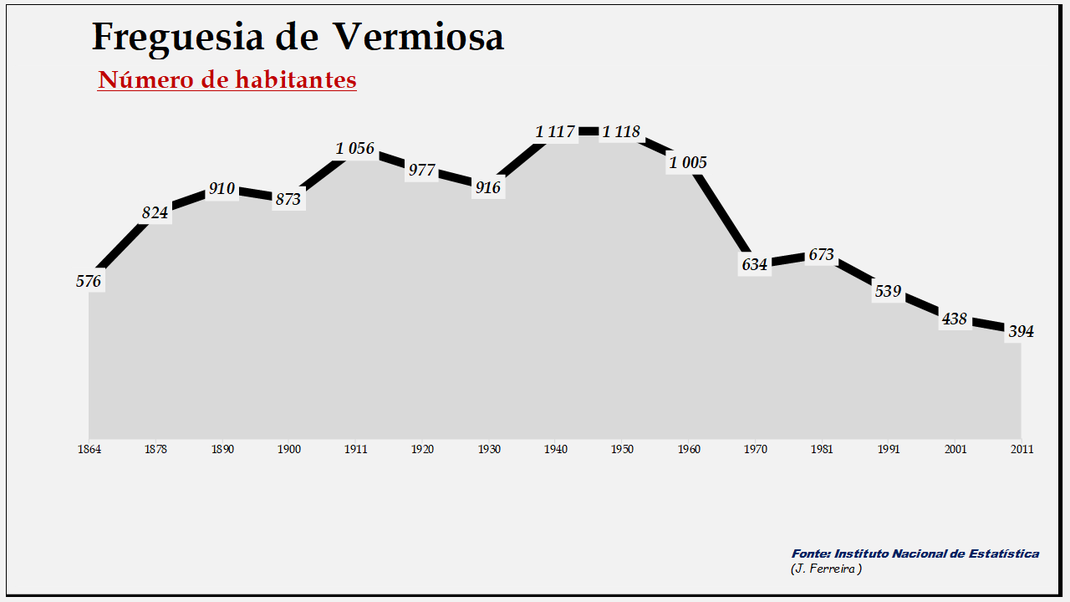 Vermiosa - Evolução da população entre 1864 e 2011
