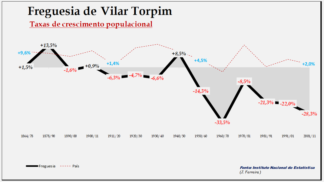 Vilar Torpim - Evolução  percentual da população entre 1864 e 2011