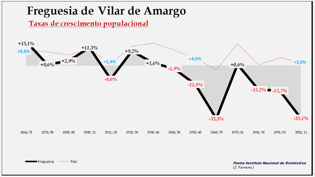 Vilar de Amargo - Evolução  percentual da população entre 1864 e 2011