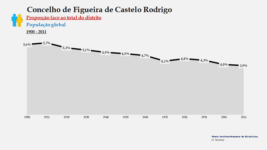 Figueira de Castelo Rodrigo – Proporção face ao total do distrito (global)