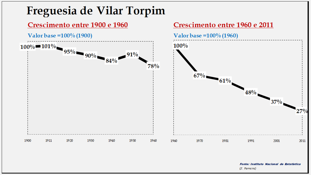 Vilar Torpim – Evolução comparada entre os períodos de 1900 a 1960 e de 1960 a 2011