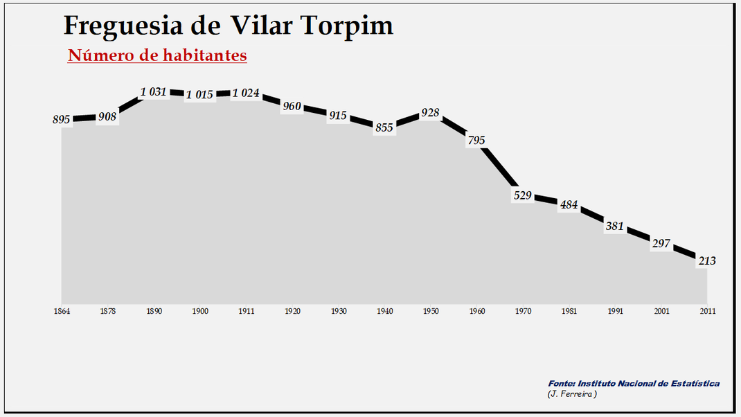 Vilar Torpim - Evolução da população entre 1864 e 2011