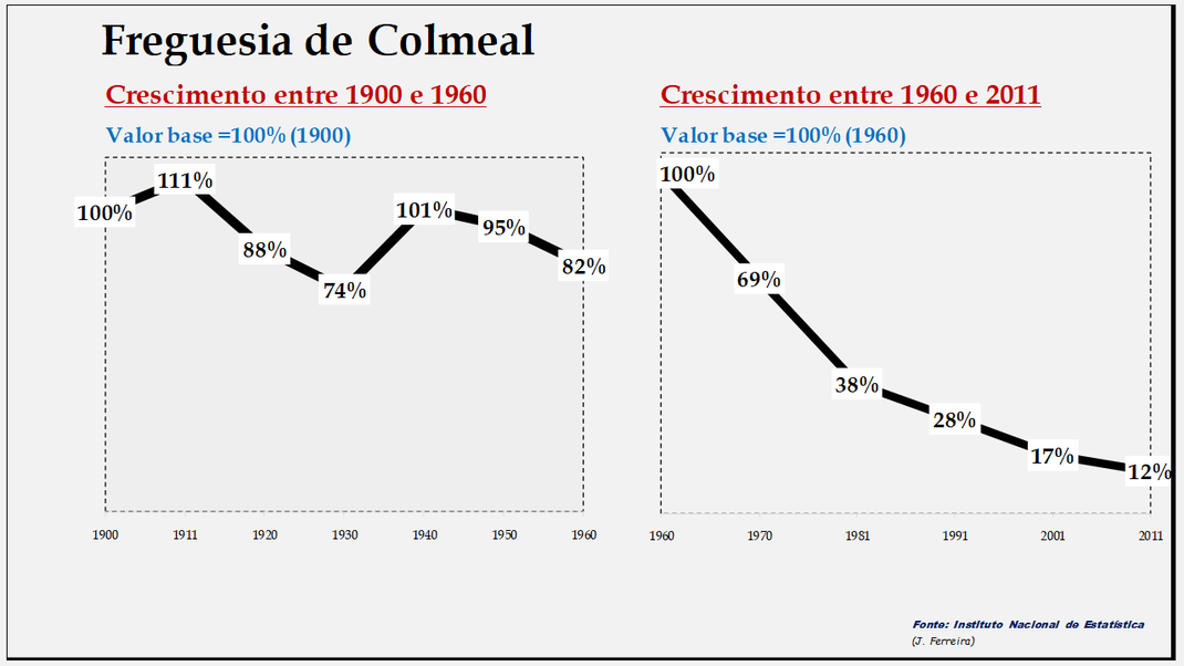 Colmeal – Evolução comparada entre os períodos de 1900 a 1960 e de 1960 a 2011