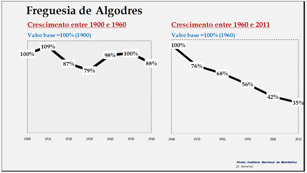 Algodres – Evolução comparada entre os períodos de 1900 a 1960 e de 1960 a 2011