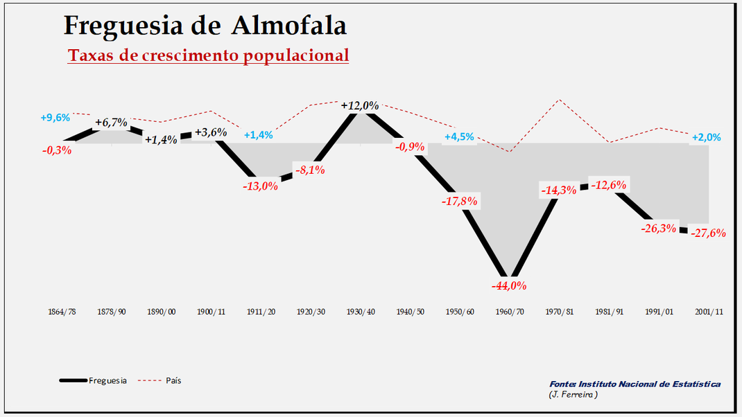 Almofala - Evolução  percentual da população entre 1864 e 2011