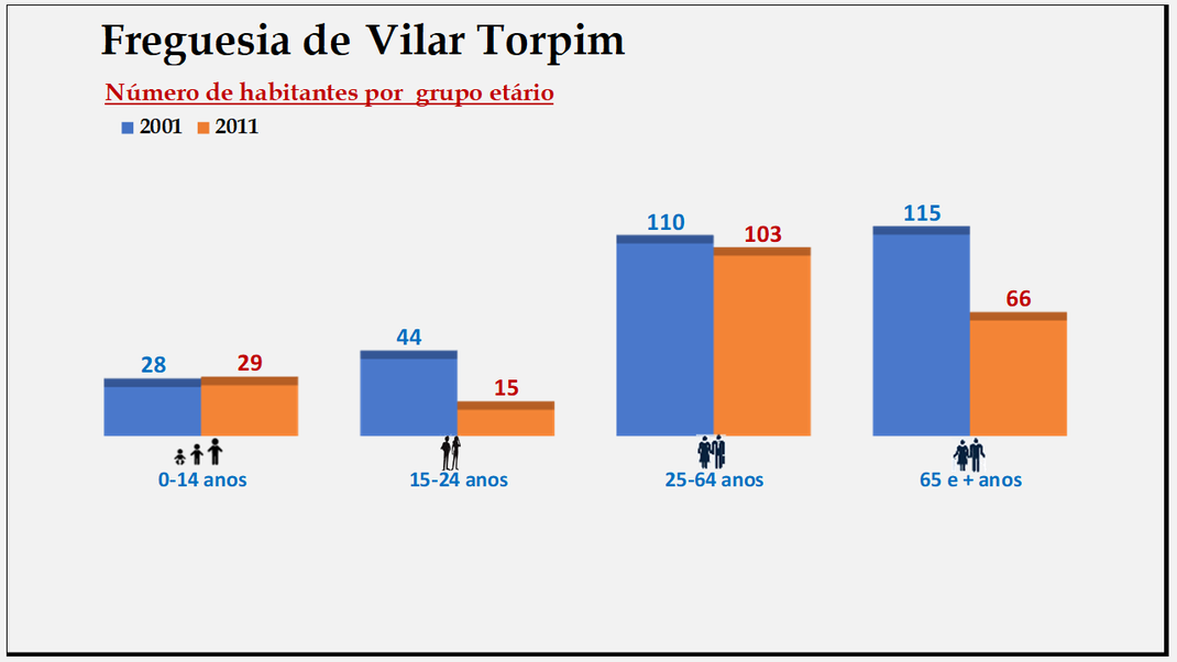 Vilar Torpim - Grupos etários em 2001 e 2011