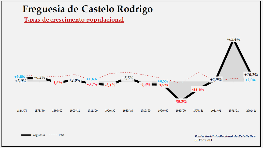 Castelo Rodrigo - Evolução  percentual da população entre 1864 e 2011