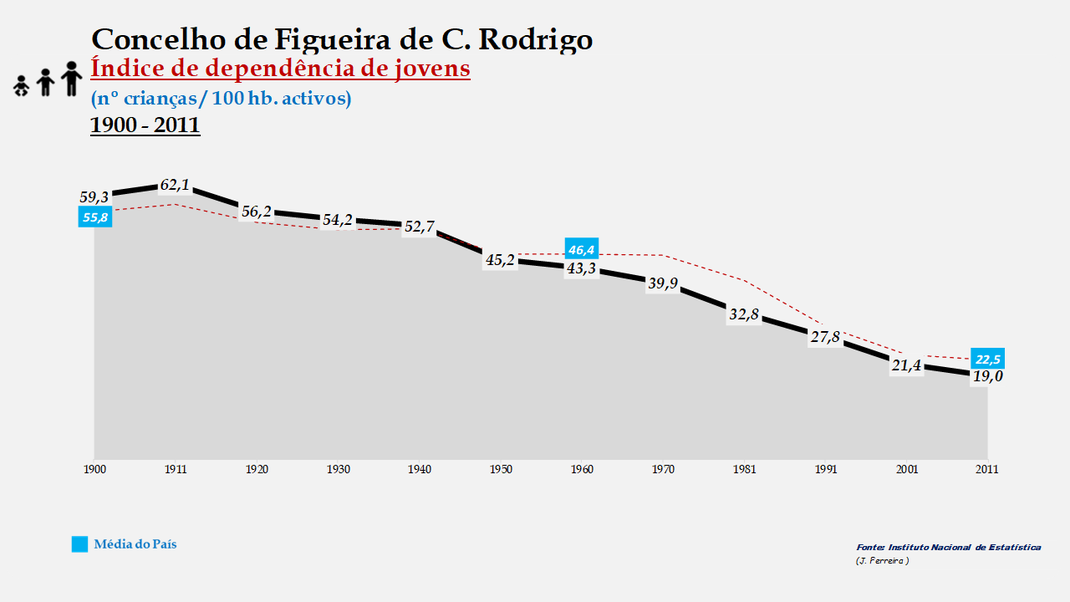 Figueira de Castelo Rodrigo – Evolução do índice de dependência de jovens