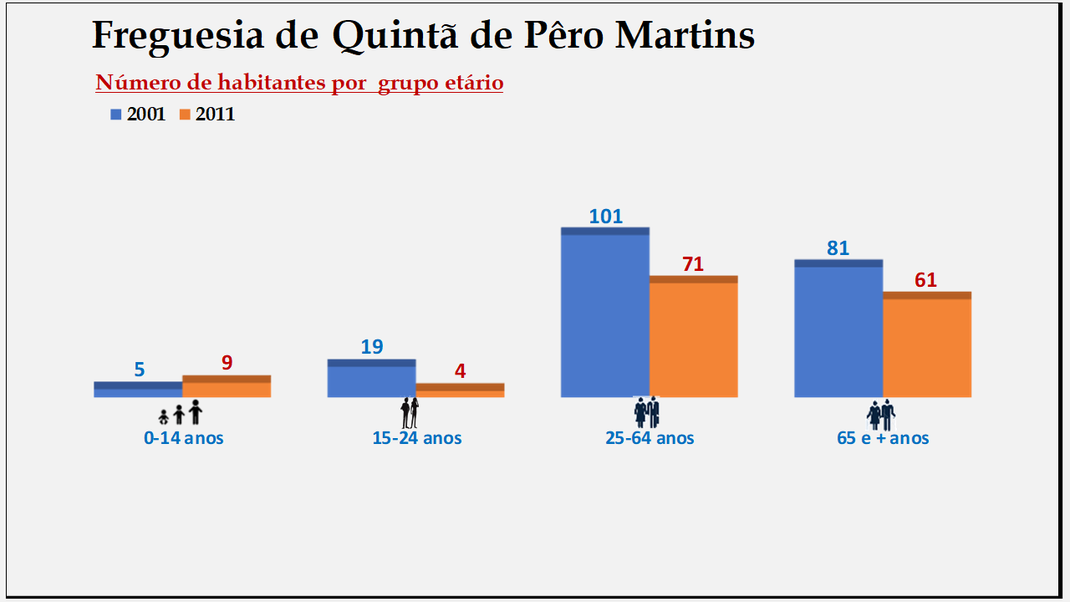 Quintã de Pêro Martins - Grupos etários em 2001 e 2011
