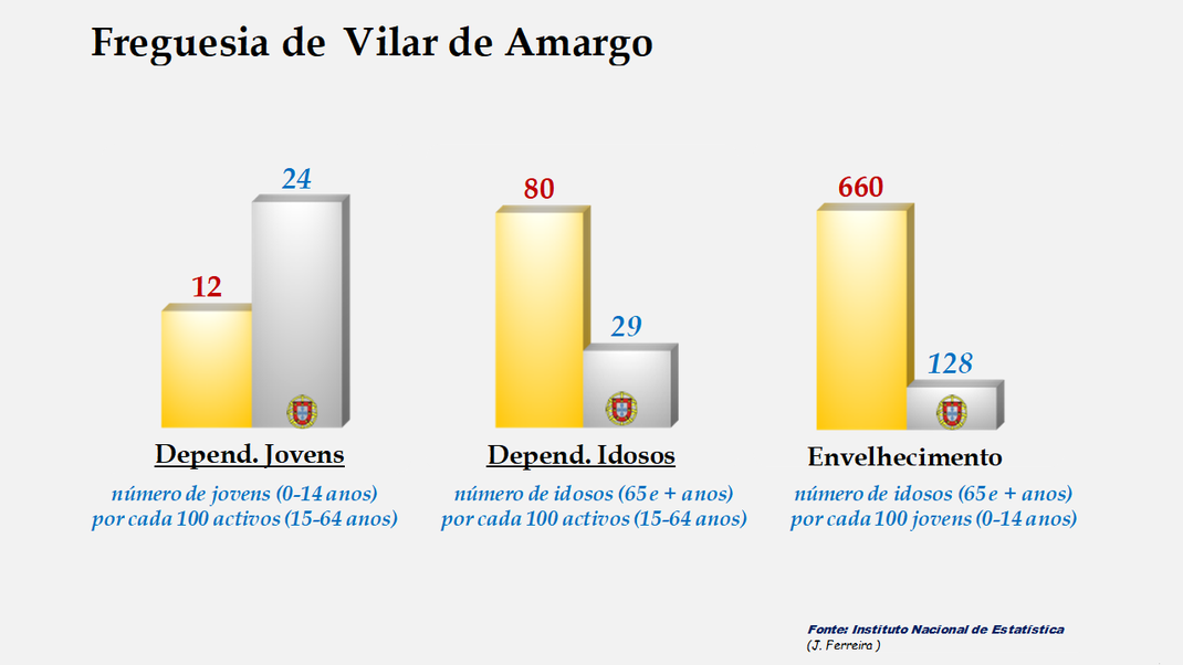 Vilar de Amargo - Índices de dependência de jovens, de idosos e de envelhecimento em 2011